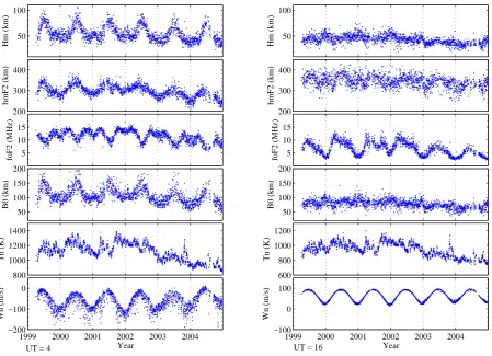 Fig. 8. Time sequences of values of scale height Hm, foF2, hmF2, B0, thermospheric temperature T n (at the height of hmF2 from MSISmodel), and southward neutral wind Wn (at the height of hmF2 from HWM model) over Wuhan at 04:00 UT (left) and 16:00 UT(right)during 1999–2004.