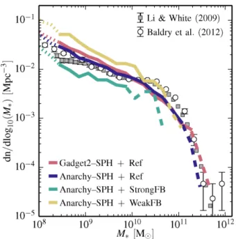Figure 1. The z = 0.1 GSMF of the L050N0752 simulations using