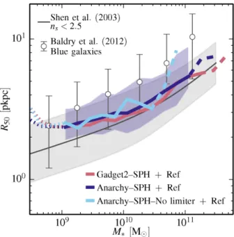 Figure 2. The median ratio of the stellar and halo mass of central galax- galax-ies, as a function of halo mass M 200 and normalized by the cosmic baryon fraction at z = 0.1 for both the L050N0752 ANARCHY -SPH (blue line) and