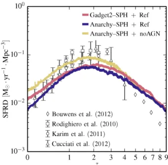 Figure 4. The evolution of the cosmic SFR density in both the L050N0752