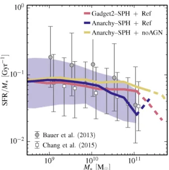 Figure 6. The fraction of passive galaxies ( ˙ M ∗ /M ∗ < 0.01 Gyr −1 ) at z = 0.1 in both the L050N0752 ANARCHY -SPH (blue line) and GADGET  -SPH (red line) simulations