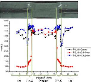 Figure 3. Three-sheets spot welds specimens based on twoconstitutive materials (22MnB5 and DX54D).