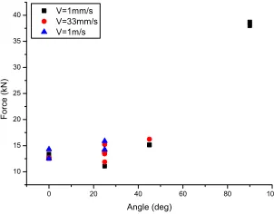 Figure 9. Inﬂuence of the loading speed in combining loadingα = 25◦.