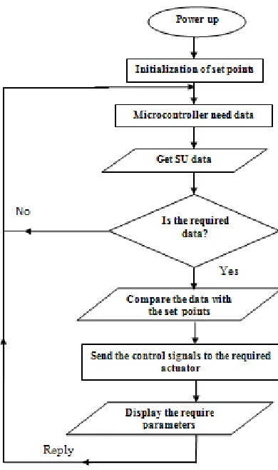 Fig -8:    The system controller flowchart. 