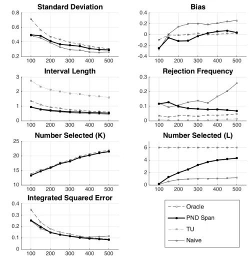 Figure 2. Simulation Results