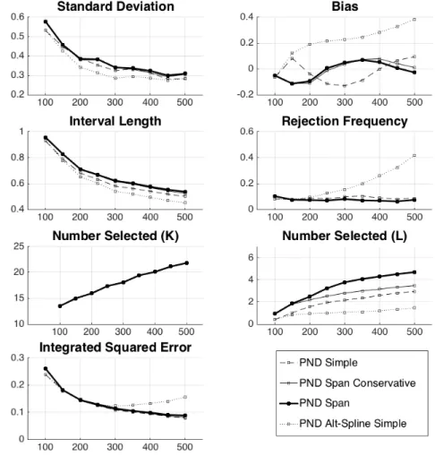 Figure 3. Simulation Results