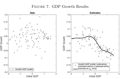 Figure 7. GDP Growth Results