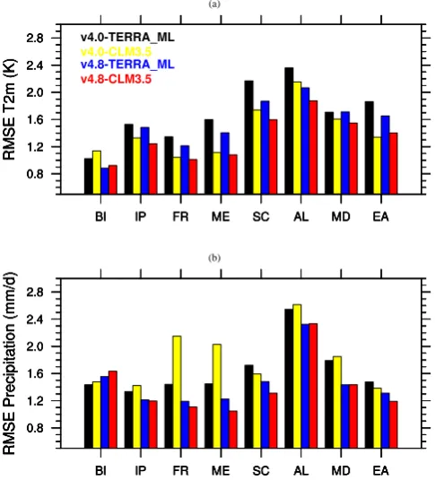 Fig. 4.Fig. 4. Model performance for a) 2-meter temperature and b) precipitation, for the different model experi-ments