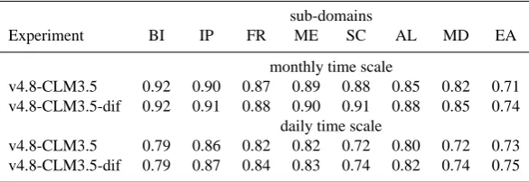 Fig. 6. Latent heat response (observed and simulated) to diffuse/direct light conditions at the Hyyti¨al¨a site