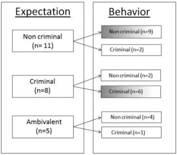 Figure 1. Prerelease future expectations and postrelease actual behavior of long term prisoners