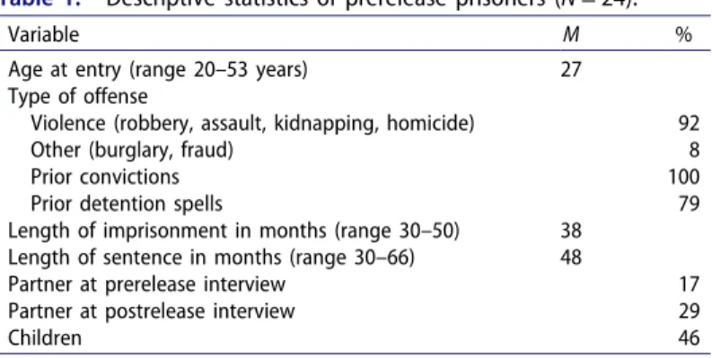 Table  1.  Descriptive  statistics  of  prerelease  prisoners  (N = 24). 