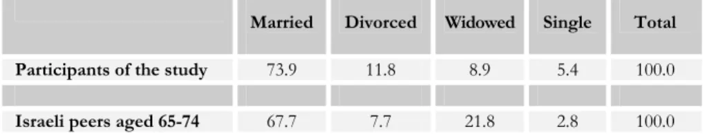 Table 2: Marital status of participants and of same-age group Israeli peers; in percent*  Total Single Widowed Divorced Married  100.0 5.4 8.9 11.8 73.9 Participants of the study 