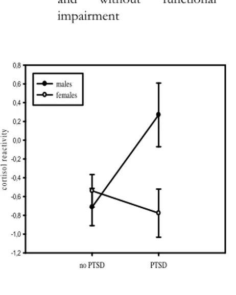 Figure 3 Cortisol reactivity for respondents with  and without functional PTSD  impairment  no PTSD PTSDcortisol reactivity-1,2-1,0-0,8-0,6-0,4-0,20,00,20,40,60,8males females  Note 