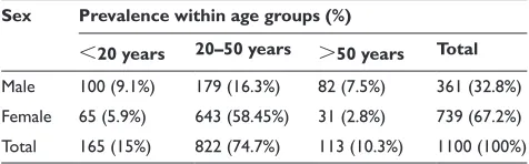 Table 2 Prevalence of bacteria isolates obtained from the studied population