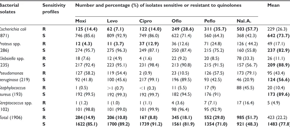 Table 3 Percentage (%) mean of quinolone resistant bacteria isolates obtained from the studied population from 2001 to 2004