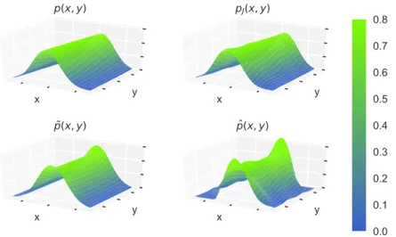 Figure 4.1: In clockwise order starting in the upper left corner: Transition-density p(x, y) for the Ornstein-Uhlenbeck process (4.11) with parameters θ = 2, σ = 1 and plotted in the region [−1.5, 1.5] 2 ; transition density projected on the approximation 