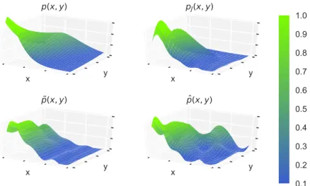 Figure 4.2: In clockwise order starting in the upper left corner: Transition-density p(x, y) for the CIR process (4.12) with parameters θ = 1.2, σ = 1.1, µ = 0.8 and plotted in the region [0.1, 3.1] 2 ; transition density projected on the approximation spa