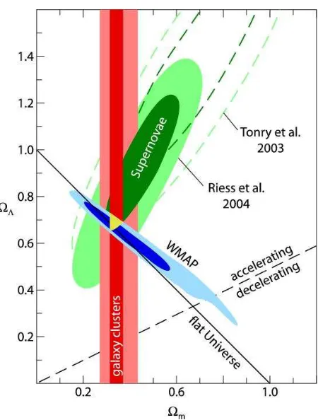 Figure 1.1: Cosmological constraints in the Ωm − ΩΛ plane. The three data sets shown,based on supernovae, CMB and galaxy cluster measurements, provide com-pletely independent methods to determine the cosmological parameters.