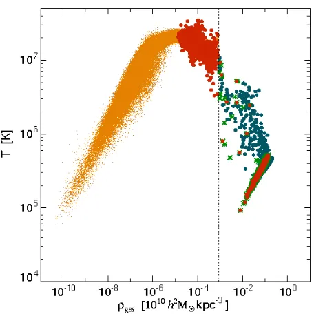 Figure 2.6: Phase-space diagram of gas temperature versus gas density for the 1014 h−1M⊙galaxy cluster