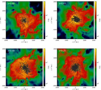 Figure 2.10: Emission-weighted temperature maps of the g676 galaxy cluster simulationduring a major merger event at z = 0.86, 0.62, 0.48 and 0.20, respectively.Over-plotted dots represent gas particles that have been at least once part of abubble, and they