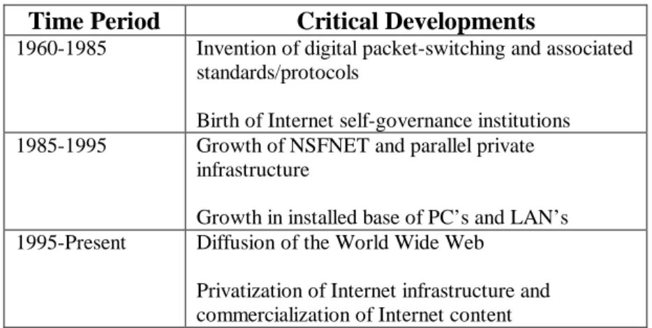 Figure 1: Evolution of the Internet