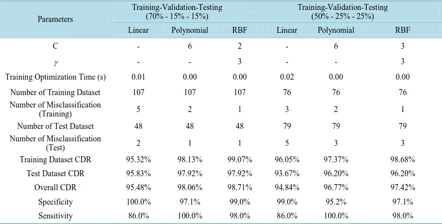 Table 7. SVM classification results from the belt position data.                                                             