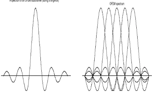 Figure 2: Spectrum in OFDM [8]