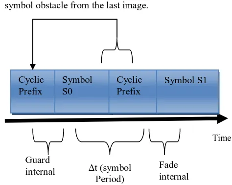 Figure 3: Cyclic Prefix In data packet  