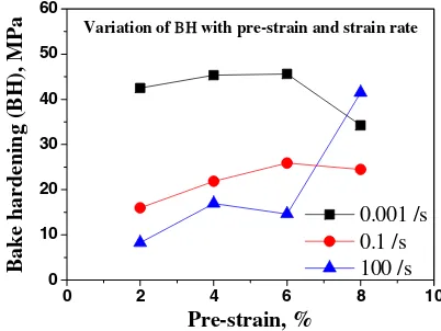 Figure 9. Variation of strain rate sensitivity with strain rate foras-received and bake hardened condition.