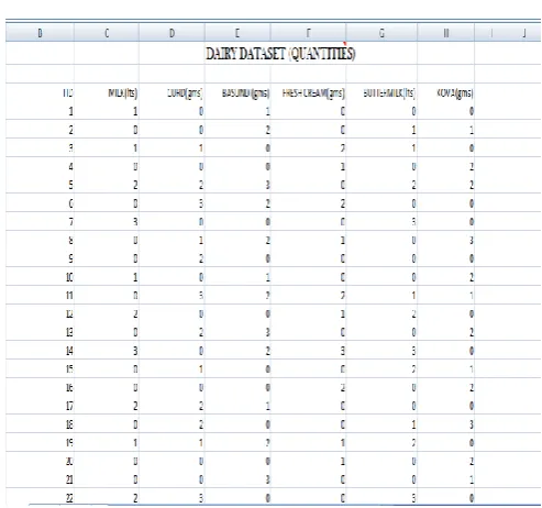 Fig 1: Quantity values of items. 