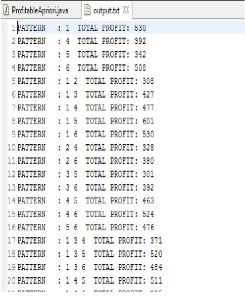 Fig 6: Profitable Patterns ( Profitable FP Growth) 