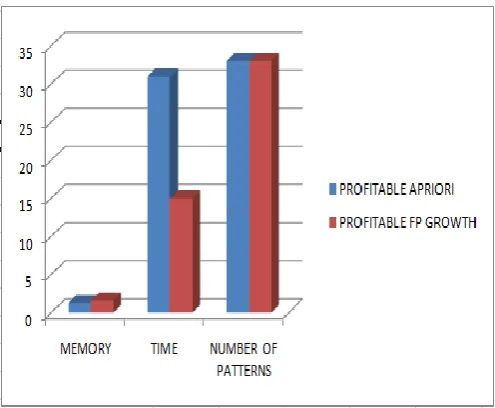 Fig 9: Comparative result 