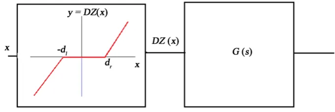 Figure 1. Non-symmetric deadzone nonlinearity at the input of a linear plant.              