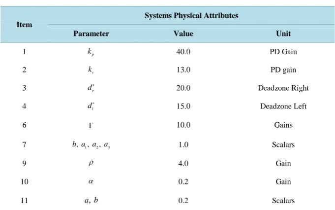 Table 1. Parameters utilized in the example.                                  