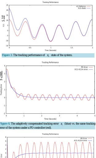 Figure 3. The tracking performance of 
