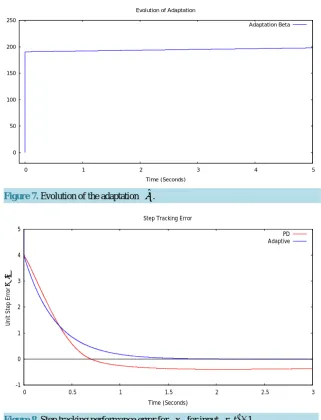 Figure 8. Step tracking performance error for x1  for input r t( ) =1.              