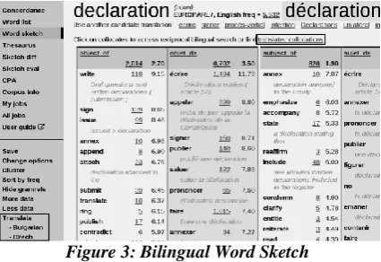 Figure 3: Bilingual Word Sketch 