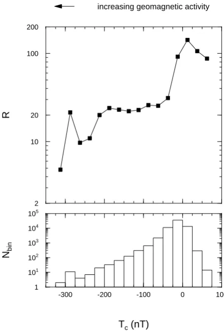 Fig. 3. Upper panel: relative error R for the EDDA algorithm, asdeﬁned in Eq. (4), calculated over the whole test set, and plottedagainst Tc (see details in text)