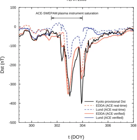 Fig. 6.Performance of the EDDA and “Lund models” (inputs:Bz, Np, Vp) for two storms in October 2003 when the ACE plasmainstrument malfunctioned (see details in the text).