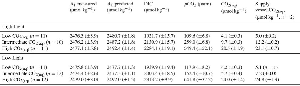 Table 1. Average (centrations (data in Supplement, Tables S2 and S3), theCOµmol kg± standard deviation) concentrations of total alkalinity (AT, n = 12) and dissolved inorganic carbon (DIC), both in−1 and pCO2 (µatm) and CO2(aq) (µmol kg−1), in the culture 