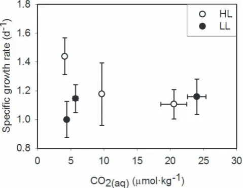 Fig. 2. Growth rates (µ, d−1, n = 6) of P. globosa during the ex-periment versus the average CO2(aq) concentration between dilu-tions