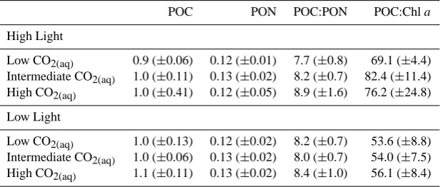 Table 2. Photosynthetic efﬁciency (the cellular chlorophyllFV/FM, arbitrary unit a.u., n = 12 for each treatment, except n = 10 for intermediate CO2(aq) HL) and a contents (pg cell−1, n = 6) of the P