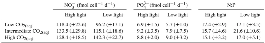 Table 4. Rates of nutrient uptake (fmol cell−1 d−1) in the culture vessels and the nitrogen to phosphorus uptake ratios (N:P)