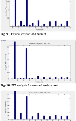 Fig -9: FFT analysis for load current  