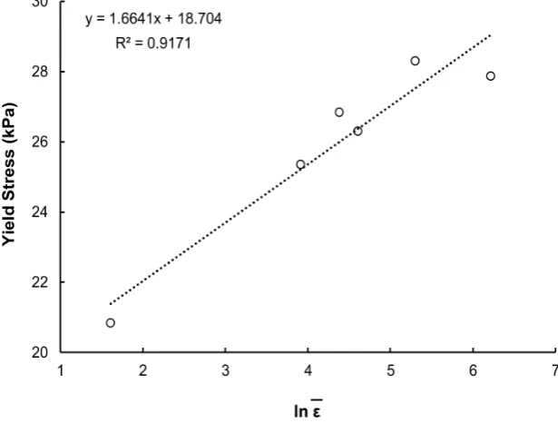 Figure 5. The plot of yield stress against the natural logarithm of the cross head speed