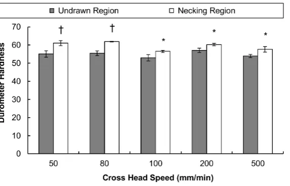 Figure 6. The durometer hardness of the undrawn and necking regions of the HDPE specimens cold-drawn at different cross head speeds (†p < 0.01; *p < 0.05 compared to the undrawn region)
