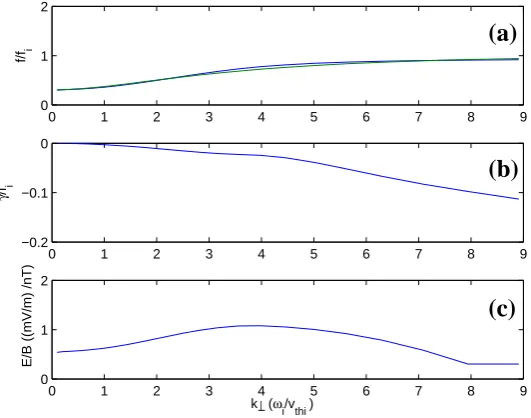 Fig. 8. Solutions from WHAMP code. (a) shows the real frequency of a kinetic Alfv`en wave with k∥=0.1 normalized to ion cyclotronfrequency at B=85 nT as a function of k⊥ (blue)