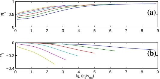 Fig. 9. Solutions from WHAMP code for kinetic Alfv´en waves. (a) shows the real part and (b) shows the imaginary part of frequencywith k∥=0.1 (blue), k∥=0.13 (green), k∥=0.16 (orange), k∥=0.2 (aqua), k∥=0.25 (magenta), k∥=0.32 (yellow) normalized to ion cyclotronfrequency at B=85 nT as a function of k⊥.