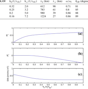 Table 3. Properties of Kinetic Alfv´en waves (KAW) when damping becomes 20% of the real frequency (calculated from WHAMP modelwith Maxwellian electron and proton species with B=60 nT)