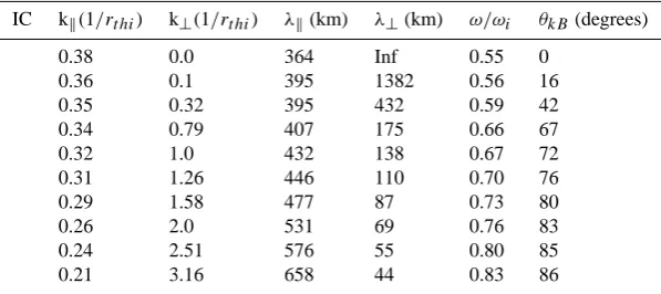 Table 4. Properties of Ion Cyclotron waves (IC) when damping becomes 20% of the real frequency (calculated from WHAMP model withMaxwellian electron and proton species)